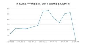 2022年2月奔驰G级销量多少？ 在德系车中排名怎么样？