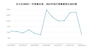 2022年2月沃尔沃S90销量多少？ 在哪个城市卖得最好？