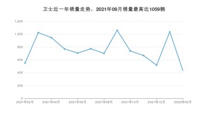 2022年2月路虎卫士销量多少？ 在哪个城市卖得最好？