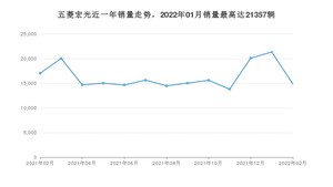 2022年2月五菱宏光销量多少？ 在哪个城市卖得最好？