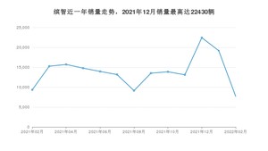 2022年2月本田缤智销量如何？ 在SUV车型中排名怎么样？