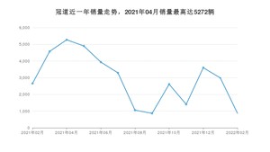 2022年2月本田冠道销量如何？ 在SUV车型中排名怎么样？