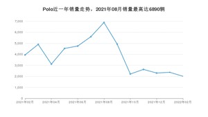 2022年2月大众Polo销量如何？ 在小型车车型中排名怎么样？