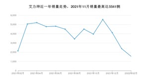 2022年2月本田艾力绅销量如何？ 在MPV车型中排名怎么样？