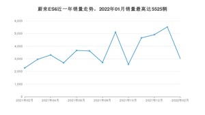 2022年2月蔚来ES6销量多少？ 在哪个城市卖得最好？