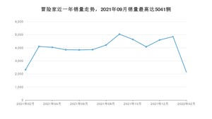 2022年2月林肯冒险家销量怎么样？ 在25-30万中排名怎么样？