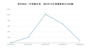 2022年2月领克09销量多少？ 在哪个城市卖得最好？