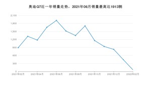 2022年2月奥迪Q7销量如何？ 在SUV车型中排名怎么样？