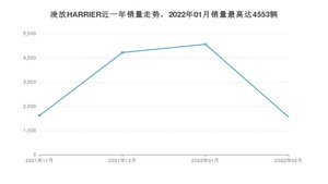 2022年2月丰田凌放HARRIER销量多少？ 在日系车中排名怎么样？