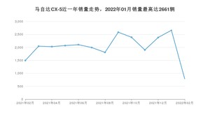 2022年2月马自达CX-5销量数据发布 共卖了788台