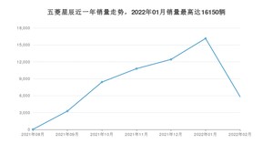 2022年2月五菱星辰销量多少？ 在自主车中排名怎么样？