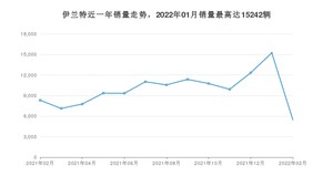 2022年2月现代伊兰特销量如何？ 在紧凑型车车型中排名怎么样？