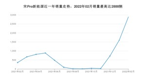 2022年2月比亚迪宋Pro新能源销量多少？ 在哪个城市卖得最好？