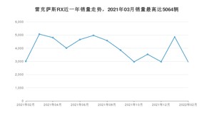 2022年2月雷克萨斯RX销量如何？ 在SUV车型中排名怎么样？