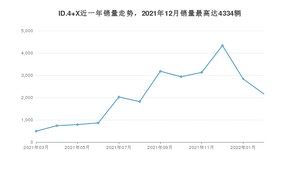 2022年2月大众ID.4 X销量数据发布 共卖了2163台