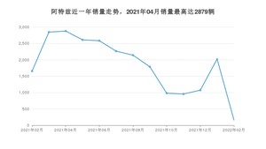 2022年2月马自达阿特兹销量多少？ 在哪个城市卖得最好？