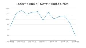 2022年2月大众威然销量怎么样？ 在35-40万中排名怎么样？