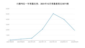 2022年2月小鹏汽车小鹏P5销量怎么样？ 在15-20万中排名怎么样？