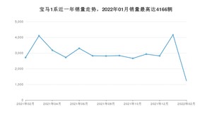 2022年2月宝马1系销量怎么样？ 在20-25万中排名怎么样？