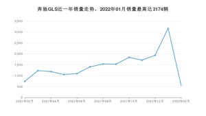 2022年2月奔驰GLS销量怎么样？ 在中排名怎么样？
