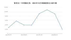 2022年2月广汽传祺影豹销量多少？ 在哪个城市卖得最好？