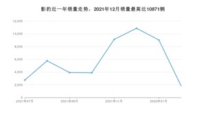 2022年2月广汽传祺影豹销量多少？ 在哪个城市卖得最好？