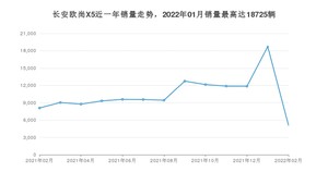 2022年2月长安欧尚X5销量如何？ 在SUV车型中排名怎么样？