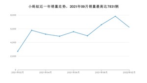 2022年2月奇瑞小蚂蚁销量怎么样？ 在5-10万中排名怎么样？