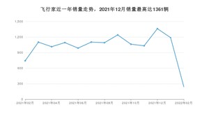 2022年2月林肯飞行家销量如何？ 在SUV车型中排名怎么样？