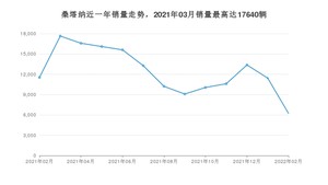 2022年2月大众桑塔纳销量多少？ 在德系车中排名怎么样？