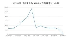 2022年2月比亚迪宋PLUS销量怎么样？ 在10-15万中排名怎么样？