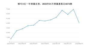 2022年2月哪吒汽车哪吒V销量如何？ 在SUV车型中排名怎么样？