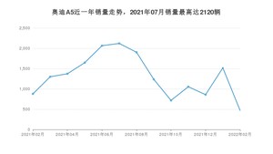 2022年2月奥迪A5销量多少？ 在哪个城市卖得最好？