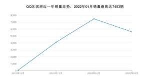 2022年2月奇瑞QQ冰淇淋销量多少？ 在自主车中排名怎么样？