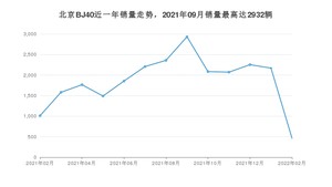 2022年2月北京BJ40销量如何？ 在SUV车型中排名怎么样？