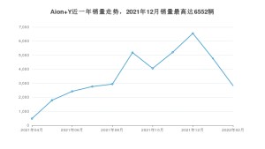 2022年2月广汽埃安Aion Y销量数据发布 共卖了2823台