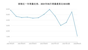 2022年2月吉利汽车缤瑞销量数据发布 共卖了1040台