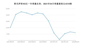 2022年2月雷克萨斯NX销量如何？ 在SUV车型中排名怎么样？