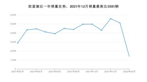 2022年2月三菱欧蓝德销量多少？ 在哪个城市卖得最好？