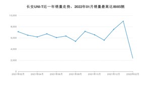 2022年2月长安UNI-T销量多少？ 在自主车中排名怎么样？
