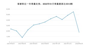 2022年2月福特福睿斯销量多少？ 在哪个城市卖得最好？