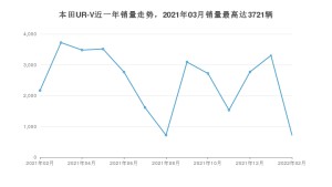 2022年2月本田UR-V销量数据发布 共卖了718台