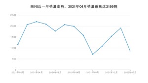 2022年2月MINI销量多少？ 在哪个城市卖得最好？