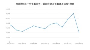 2022年2月荣威RX5销量怎么样？ 在10-15万中排名怎么样？