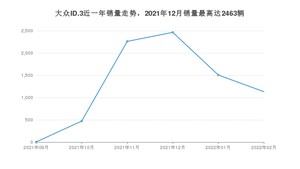 2022年2月大众ID.3销量如何？ 在紧凑型车车型中排名怎么样？