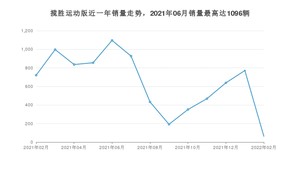 2022年2月路虎揽胜运动版销量如何？ 在SUV车型中排名怎么样？