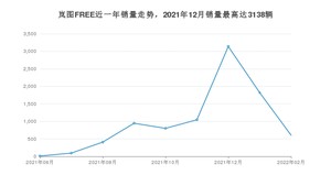 2022年2月岚图汽车岚图FREE销量多少？ 在哪个城市卖得最好？