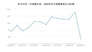 2022年2月宝马X7销量如何？ 在SUV车型中排名怎么样？