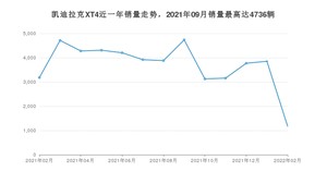 2022年2月凯迪拉克XT4销量怎么样？ 在25-30万中排名怎么样？