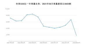 2022年2月广汽传祺传祺GS4销量数据发布 共卖了1685台